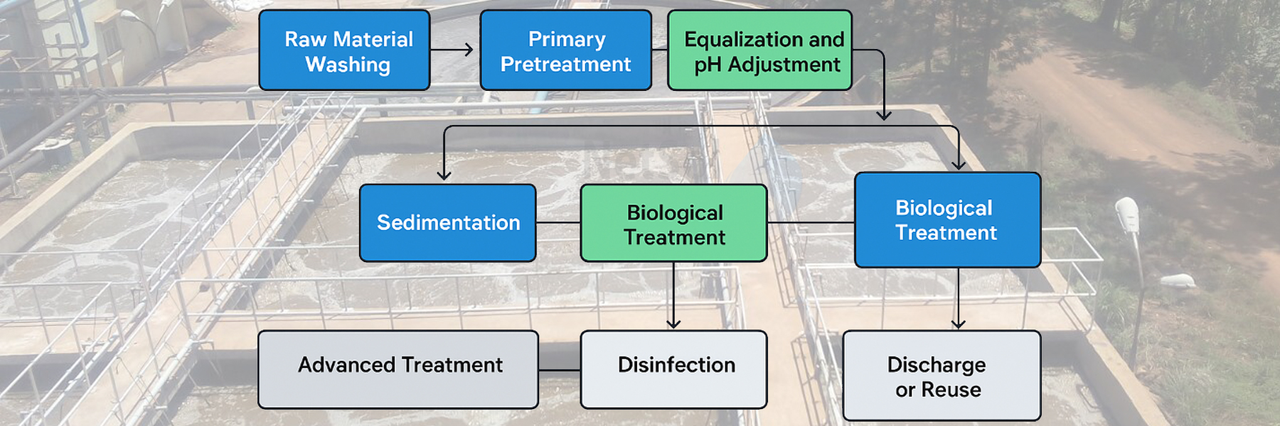 Wastewater Treatment in the Sugar Industry